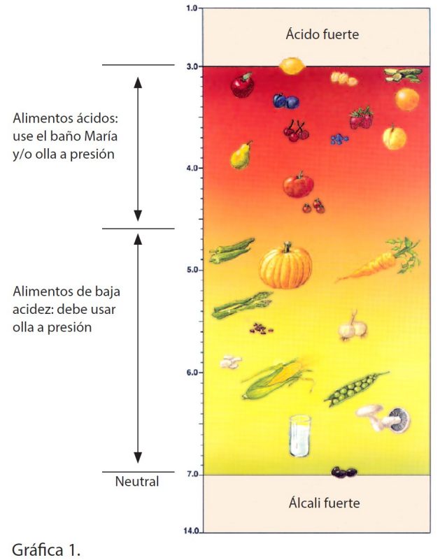 Ejemplos de alimentos de alta acidez y de baja acidez