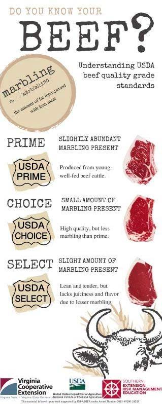 Figure 2. The top of the infographic defines marbling as "the amount of fat interspersed with lean meat". It then describes three USDA grades: Prime, which has slightly abundant marbling and is produced from young, well-fed beef cattle; Choice, which has a small amount of marbling and is high quality but less marbled than Prime; and Select, which has a slight amount of marbling, is lean and tender but lacks juiciness and flavor due to lesser marbling.