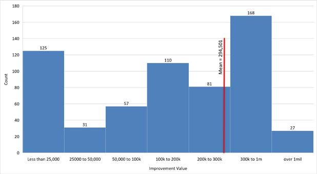 A histogram showing the number of agricultural properties sold in each improvement value bracket, with the average improvement value of 294,501 shown in red.