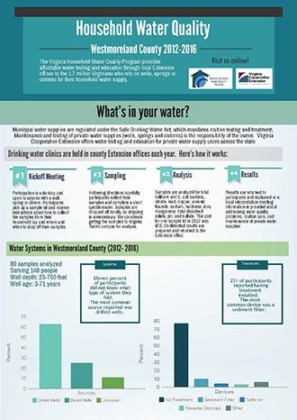 Household Water Quality - Westmoreland County