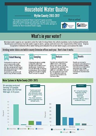 Household Water Quality - Wythe County