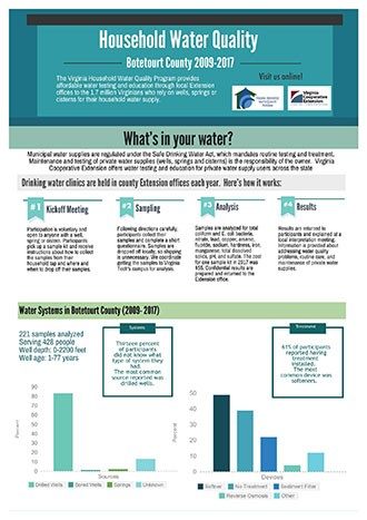 Household Water Quality - Botetourt County