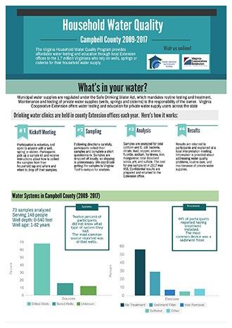 Household Water Quality - Campbell County