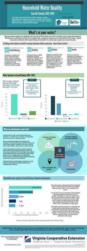 Household Water Quality - Carroll County