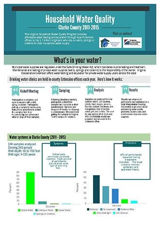 Household Water Quality - Clarke County