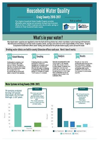 Household Water Quality - Craig County