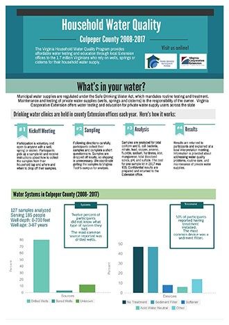 Household Water Quality - Culpeper County