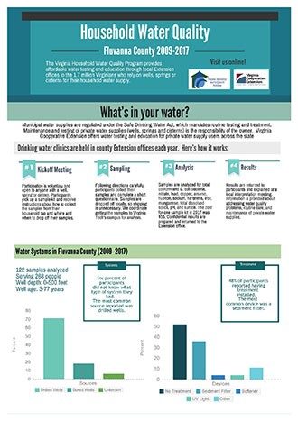 Household Water Quality - Fluvanna County
