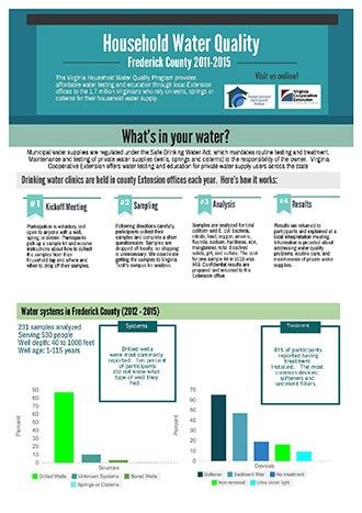 Household Water Quality - Frederick County