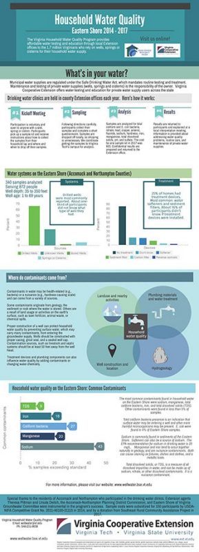 Household Water Quality - Eastern Shore