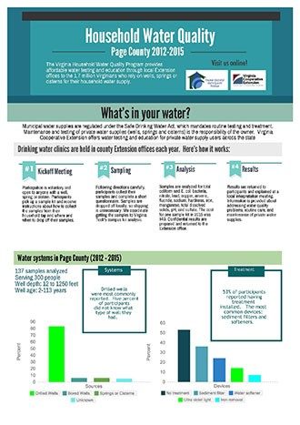 Household Water Quality - Page County
