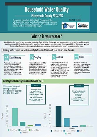 Household Water Quality - Pittsylvania County