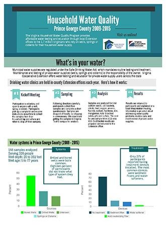 Household Water Quality - Prince George County