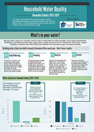 Household Water Quality - Roanoke County