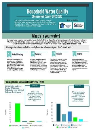 Household Water Quality - Shenandoah County