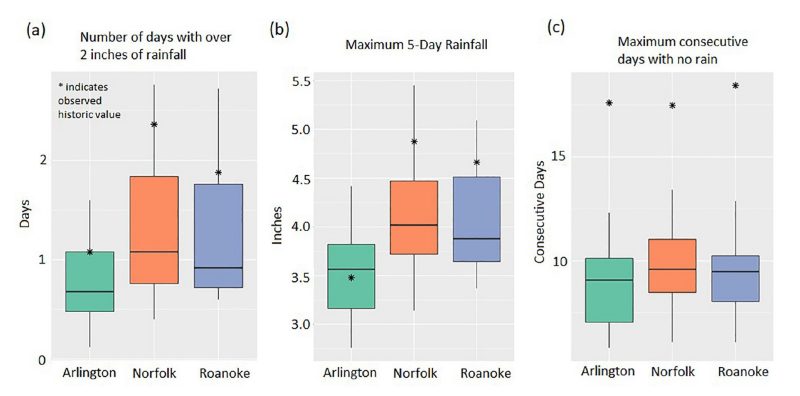 Box and whisker plots comparing historic observations with climate model hindcast data for different extreme rainfall measurements in three Virginia cities.