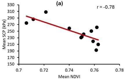   Figure 5. Relationship between (a) soil compaction and NDVI and (b) yield and NDVI for soybean field. A negative relationship between soil compaction and NDVI and a positive relationship between crop yield and NDVI implies negative impact of soil compaction on crop health as well as final yield and productivity