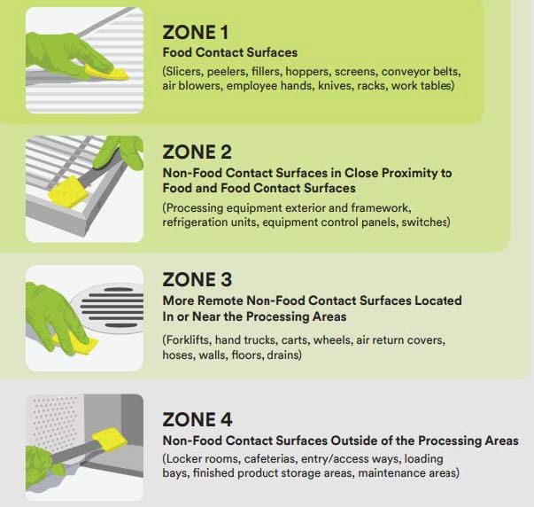 Diagram showing Zone 1, 2, 3, and 4 with pictures. Zone 1 = Food Contact Surface, Zone 2 = Adjacent Food Contact Surface, Zone 3 = drain, within facility, Zone 4 = outside facility
