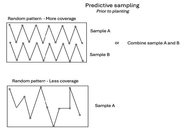 Figure 1. A black and white zig-zag diagram showing how samples should be collected from a field.