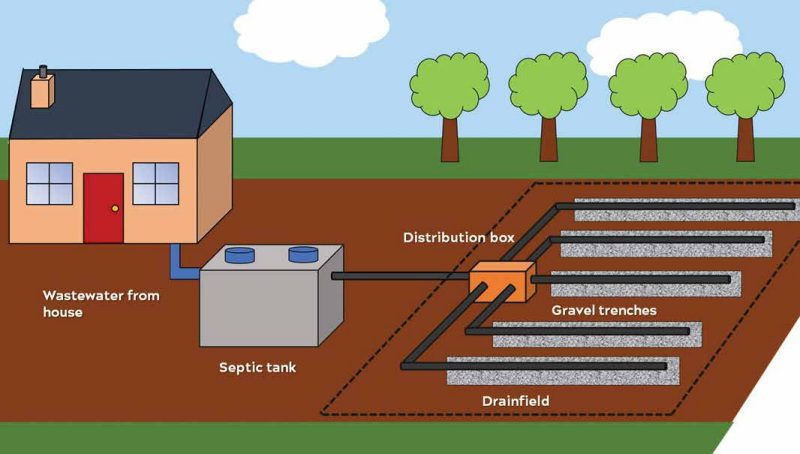 Image of waste system, from house to septic tank to drain field. Wastewater flows from the house to the septic tank and through a distribution box into five gravel trenches of the drain field.